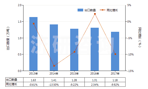 2013-2017年中國(guó)無(wú)機(jī)鞣料、鞣料制劑、預(yù)鞣用酶制劑(HS32029000)出口量及增速統(tǒng)計(jì)